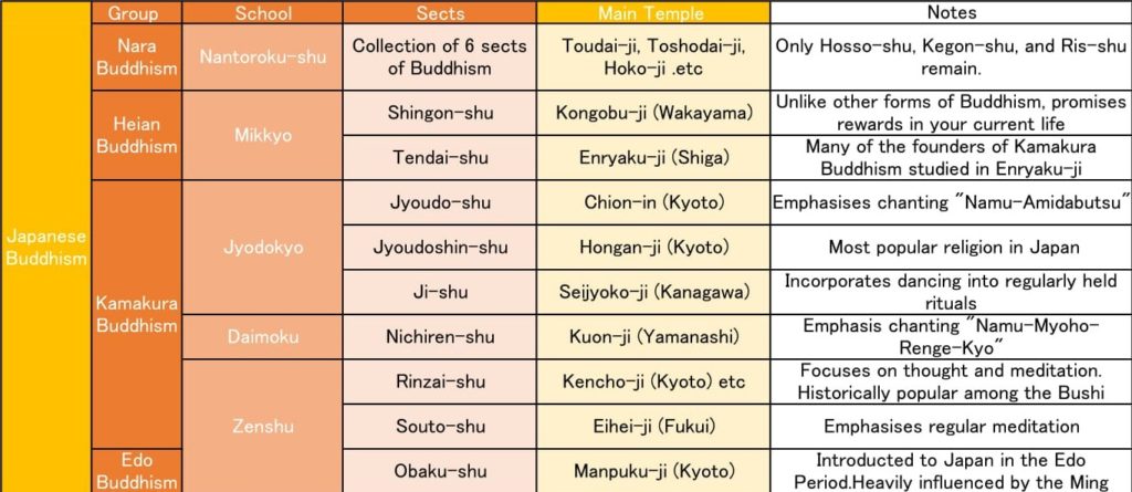 types of buddhism