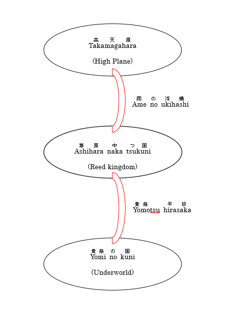 chart of the three different planes of the universe in Japanese mythology 