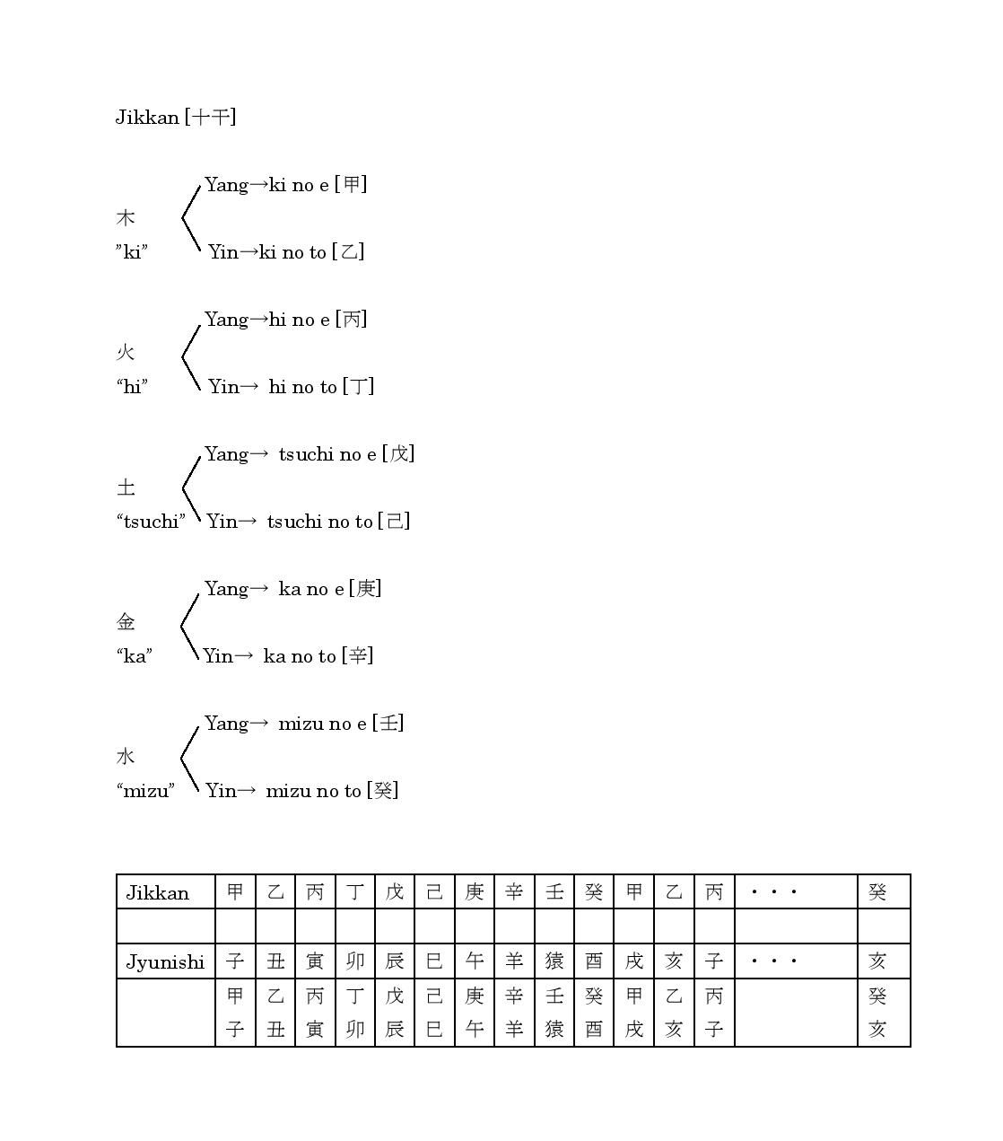 Chart showing the Jikkan calendar system