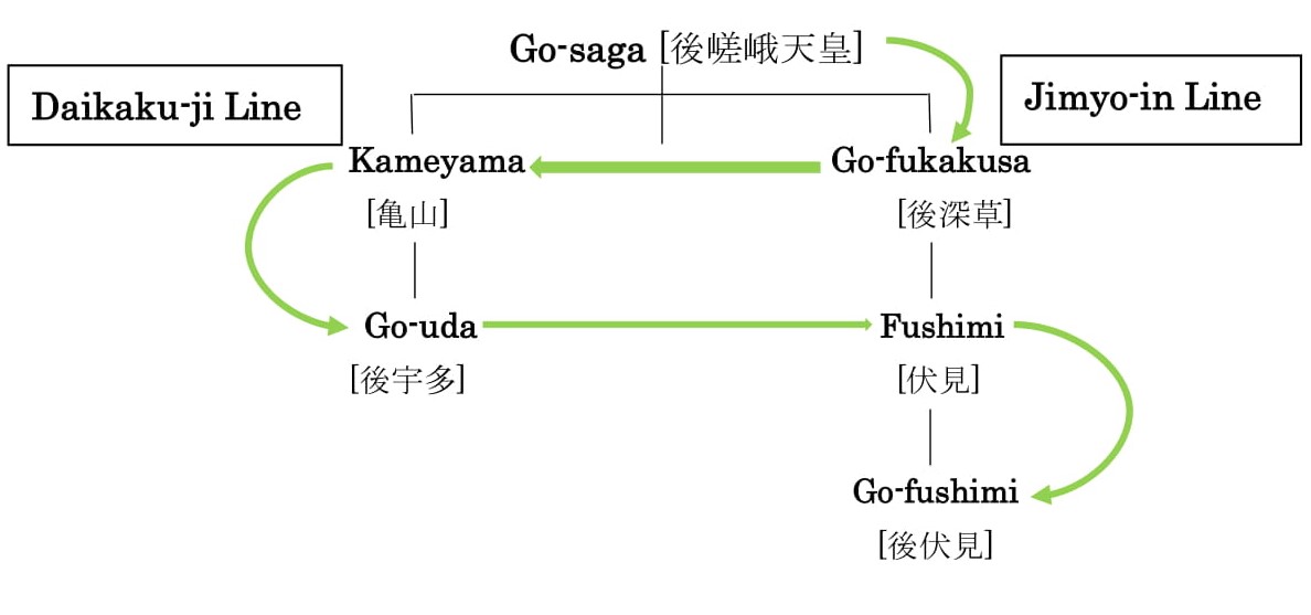 chart of succession from Emperor Go-sagathrough Go-Fushimi