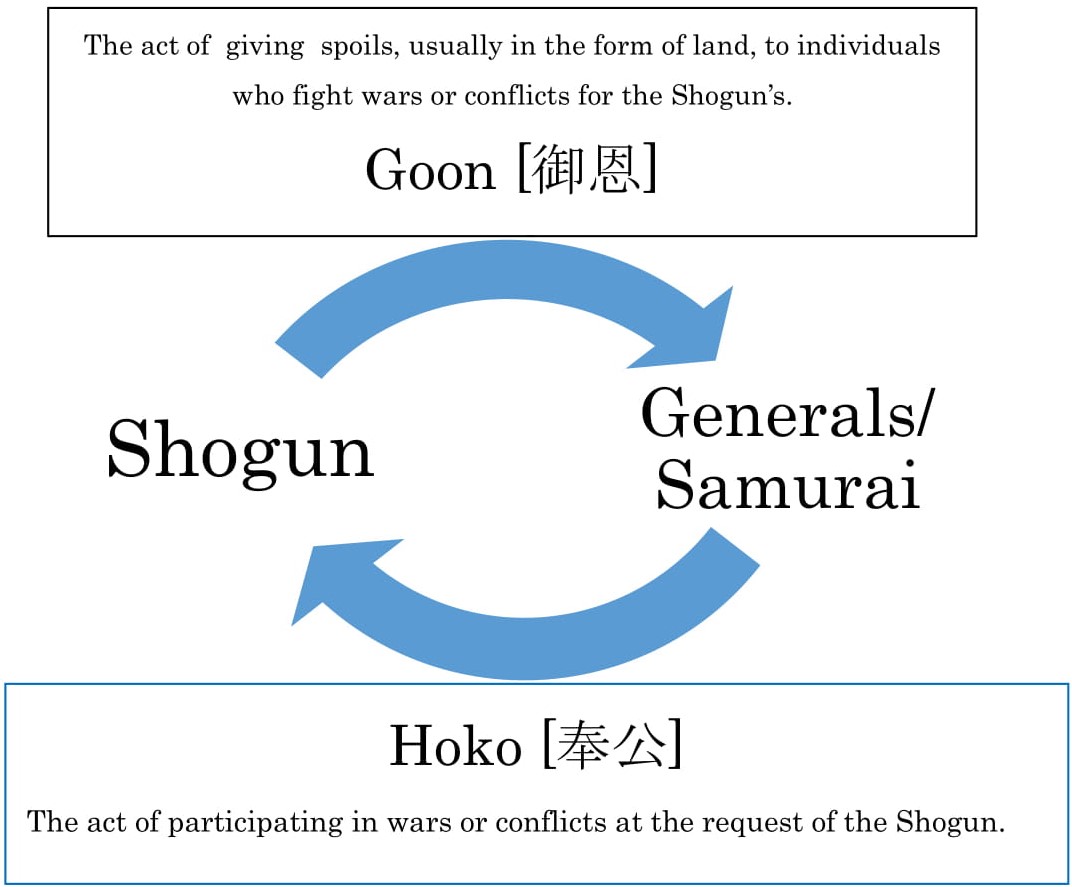 chart showing how the Japanese feudal system of Goon and Hoko